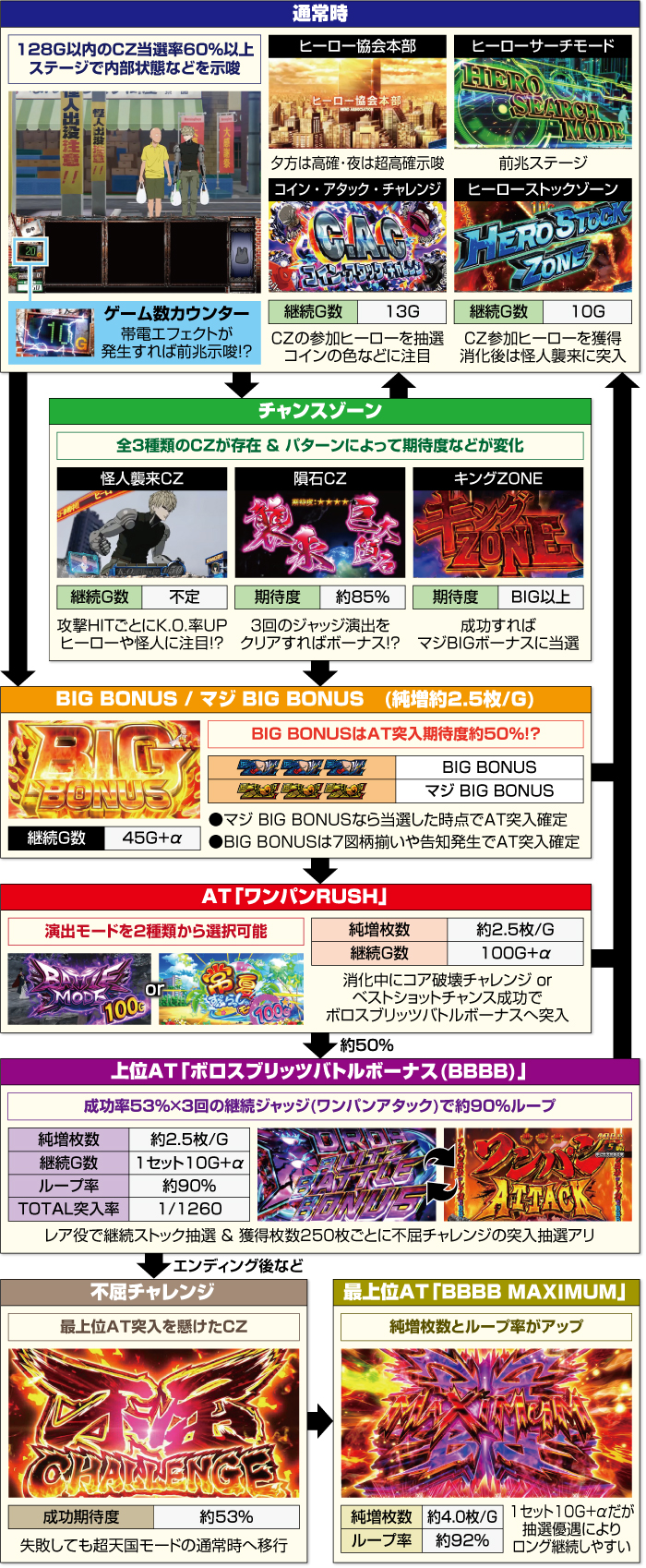 ワンパンマン スマスロ 新台 スペック 天井 解析 設定判別 評価