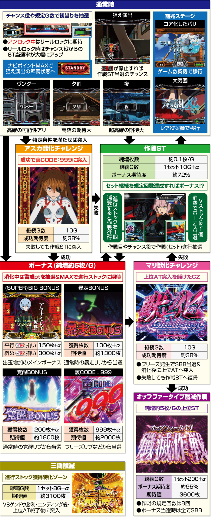 Lシン・エヴァンゲリオン スマスロ 新台 天井 設定判別 解析