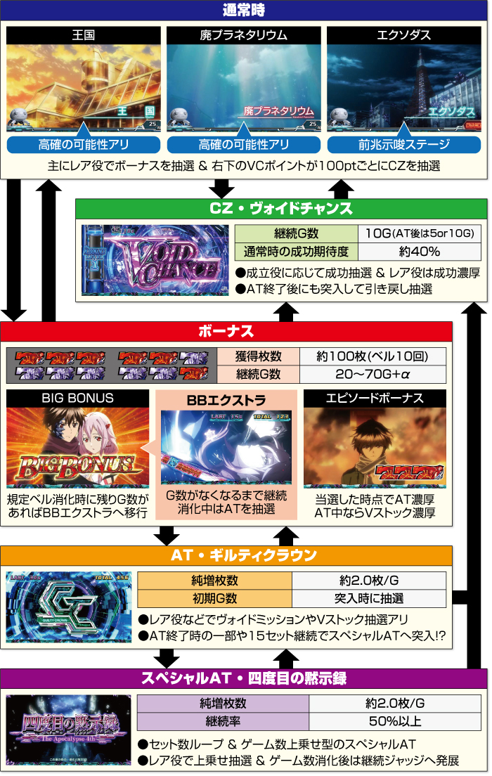 スマスロ ギルティクラウン2 新台 天井 設定判別 やめどき 解析