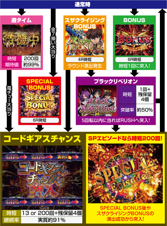 Pコードギアス ライトミドルver パチンコ 新台 スペック 天井 評価