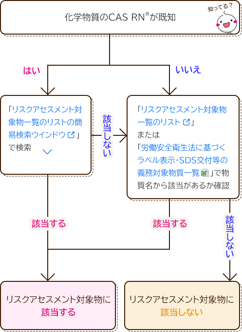 1-3.リスクアセスメント対象物に該当するか確認 | 事業者が実施する