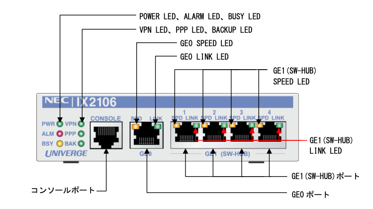 NEC IXのポート構成とインターフェース命名規則 | ネットワーク