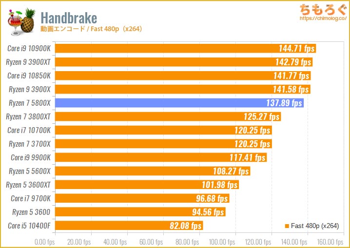 Ryzen 7 5800Xベンチマークレビュー：8コアCPUに6万円の価値はあるか
