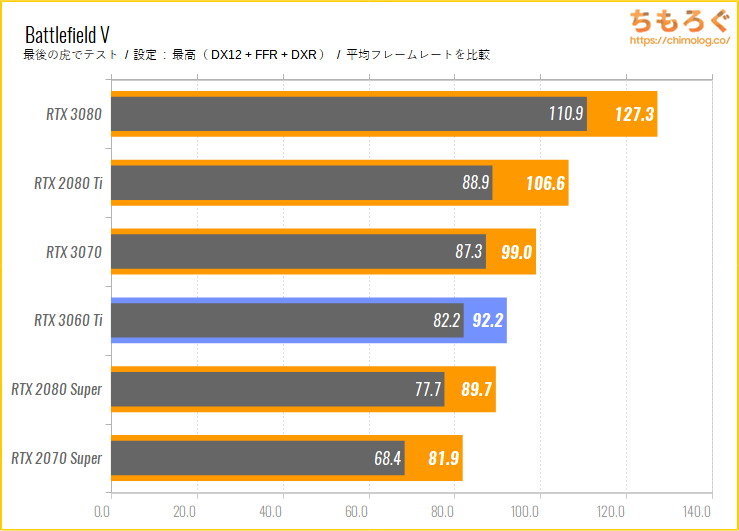 RTX 3060 Tiベンチマーク&レビュー：5万円台で2080 Superと互角の性能
