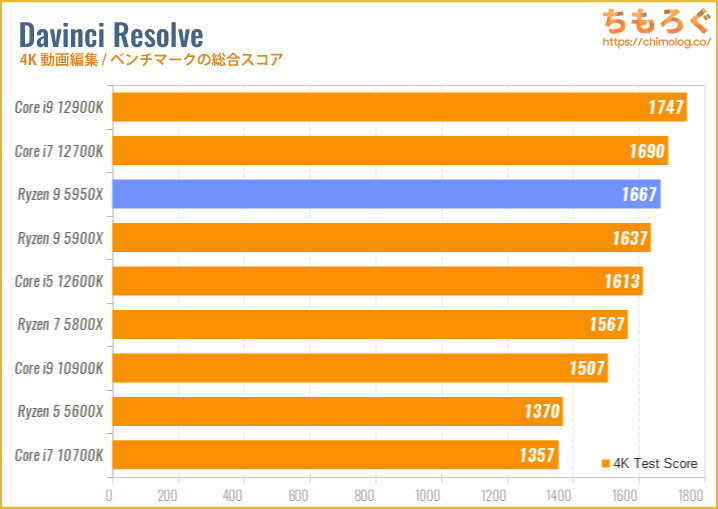 Ryzen 9 5950Xベンチマークレビュー：1年経っても最強の16コアCPU | ち