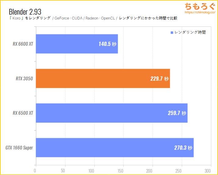 RTX 3050ベンチマーク & レビュー：今更GTX 1660 Superと同等性能