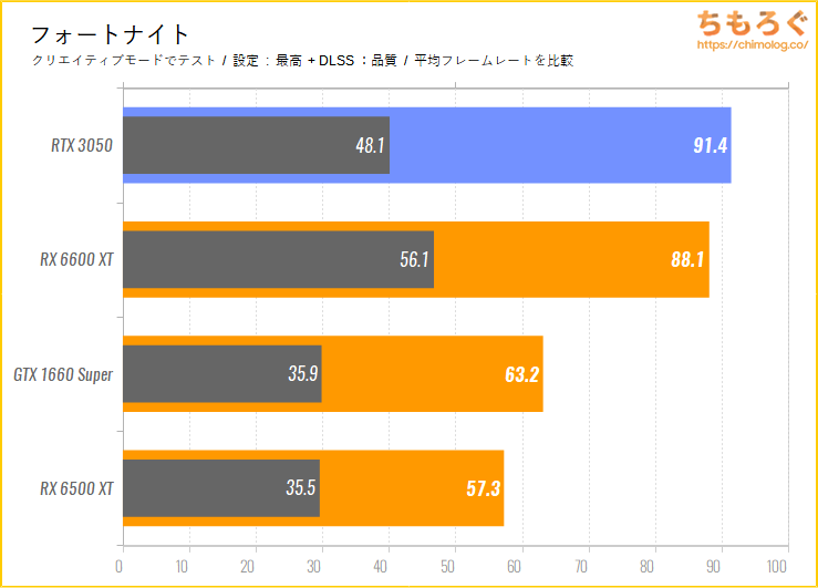 RTX 3050ベンチマーク & レビュー：今更GTX 1660 Superと同等性能