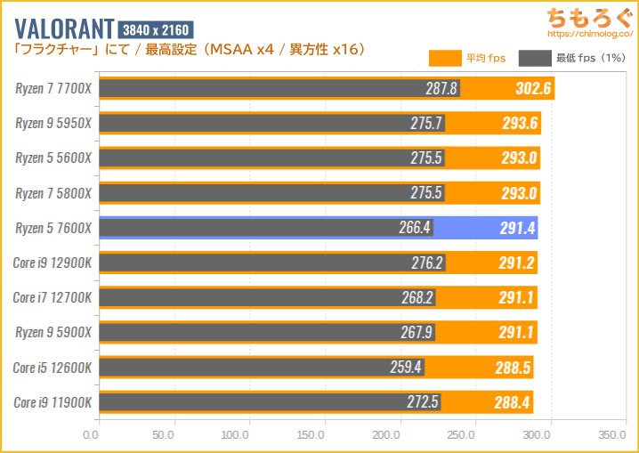 Ryzen 5 7600Xベンチマーク&レビュー：最強の6コアですがZen4で一番