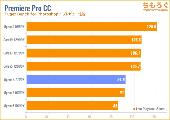 Ryzen 7 7700Xベンチマーク&レビュー：神速の8コアCPU（ひと手間で
