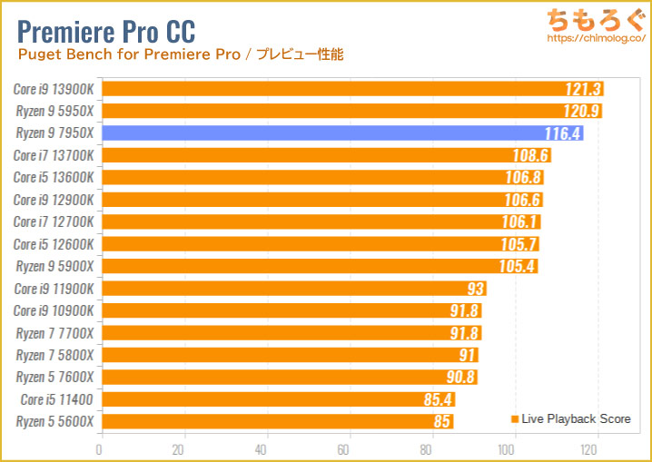Ryzen 9 7950Xベンチマーク&レビュー：最高のデスクトップCPU | ちもろぐ