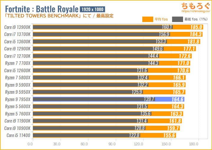 Ryzen 9 7950Xベンチマーク&レビュー：最高のデスクトップCPU | ちもろぐ