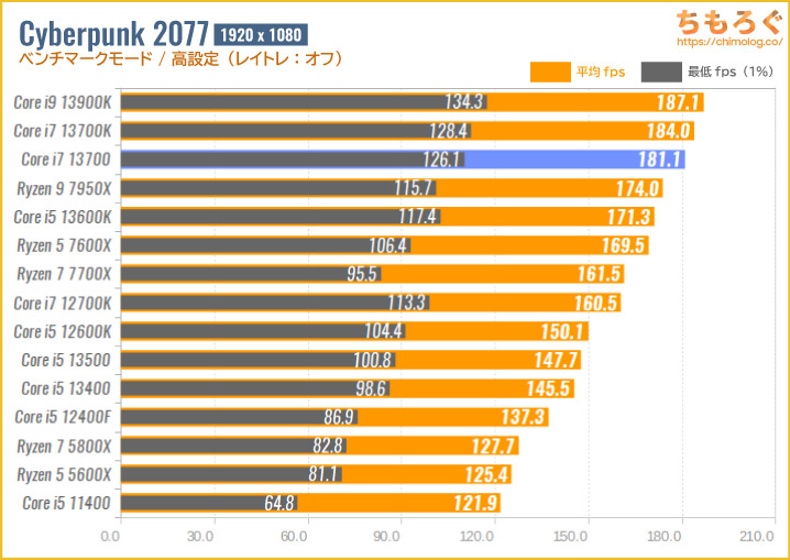 Core i7 13700（無印）ベンチマーク&レビュー：無印モデルは大人しい