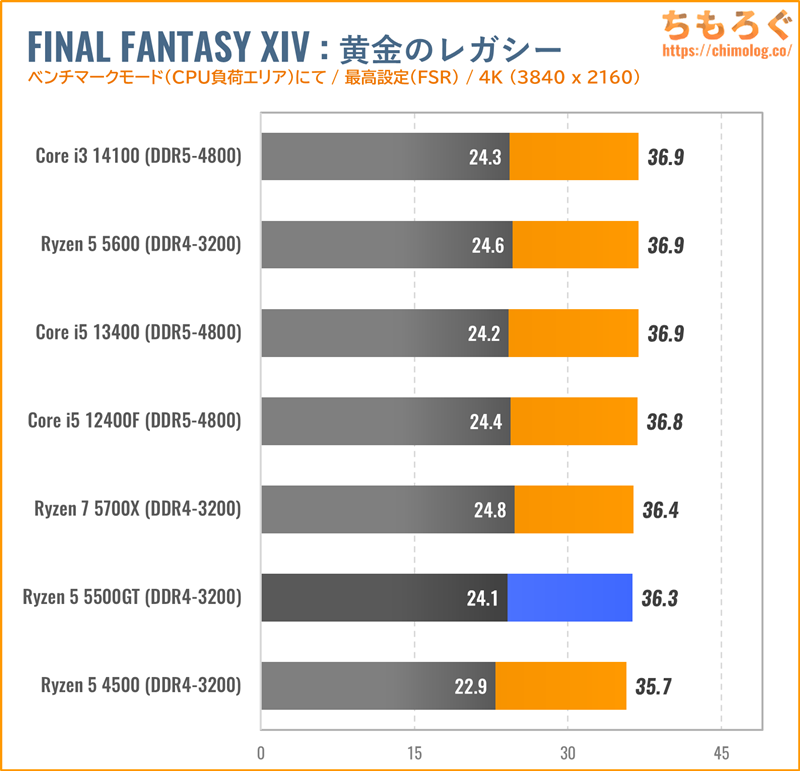 Ryzen 5 5500GTをベンチマーク：「Zen3」な6コア搭載で1.8万円の格安