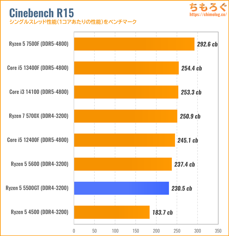 Ryzen 5 5500GTをベンチマーク：「Zen3」な6コア搭載で1.8万円の格安