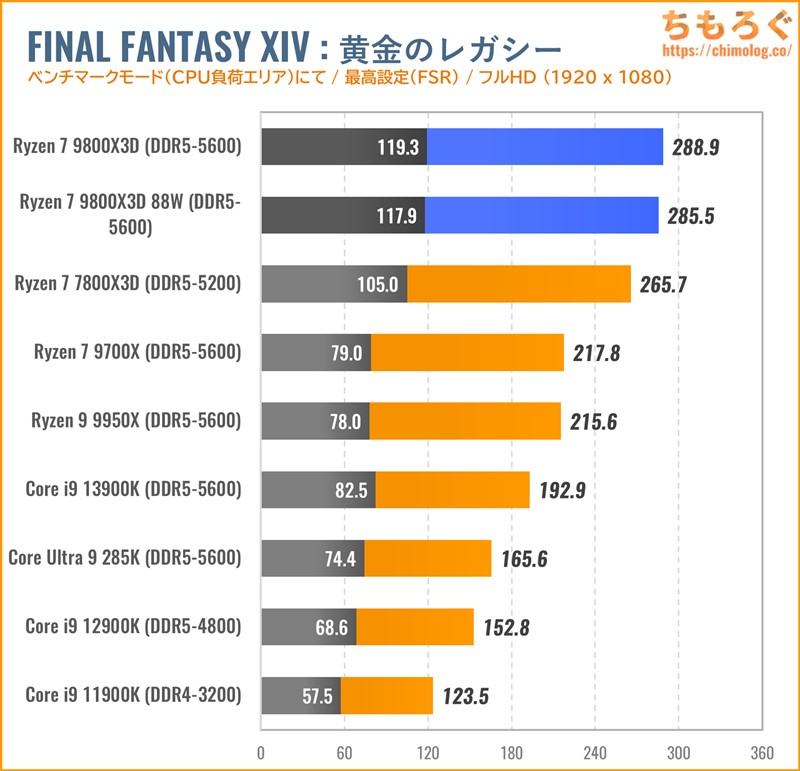 Ryzen 7 9800X3Dをベンチマーク：Ryzen 7 9700Xや7800X3Dと徹底比較し