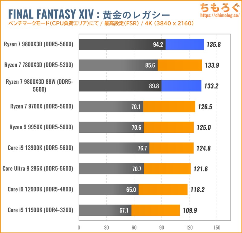 Ryzen 7 9800X3Dをベンチマーク：Ryzen 7 9700Xや7800X3Dと徹底比較し