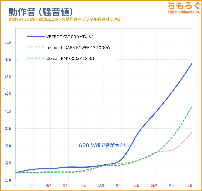 VETROO GV1000レビュー：約1.9万円で買える格安1000 W電源を検証【ATX