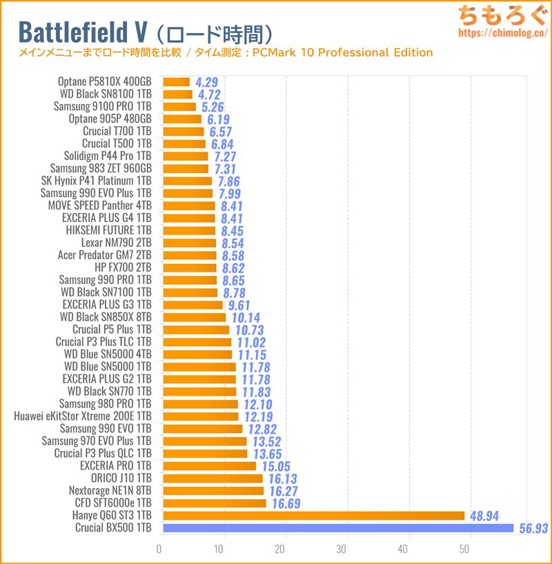 Crucial BX500（2025）レビュー：酷い性能でも競争がなければ売れる