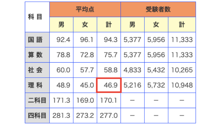 日能研] 5年 全国公開模試 5回目 成績のキープの秘訣は？ • 中学受験