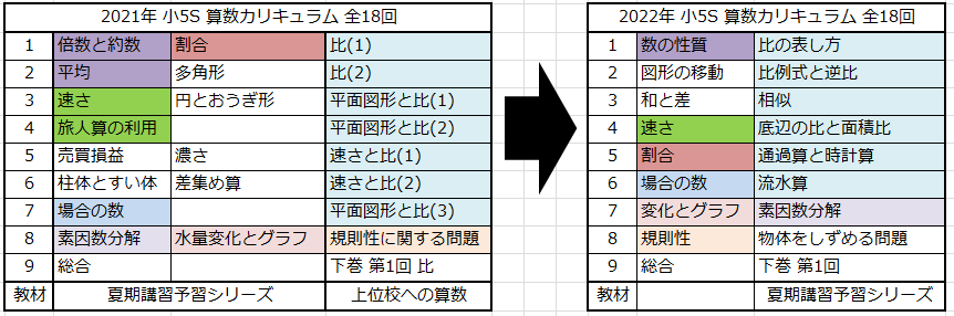 予習シリーズ大改訂前後の早稲アカの夏期講習算数を比較してみました