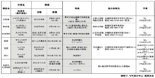 1）南西諸島の海洋民俗に関する調査 | 一般財団法人 沖縄美ら島財団