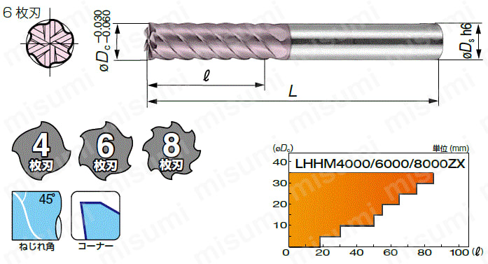ZXコート エキストラロングハードエンドミル EHHM6000ZX型 | 住友電工