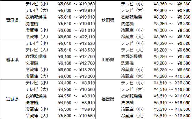 収集運搬料金（同時収受方式）の目安（都道府県別・品目サイズ別