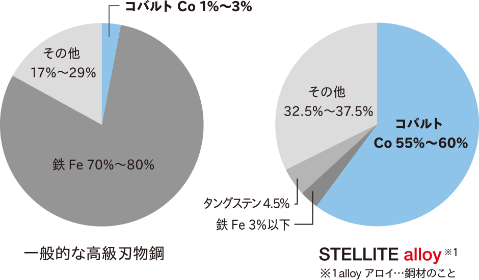 STELLITE alloy 160 | ミズタニシザーズ