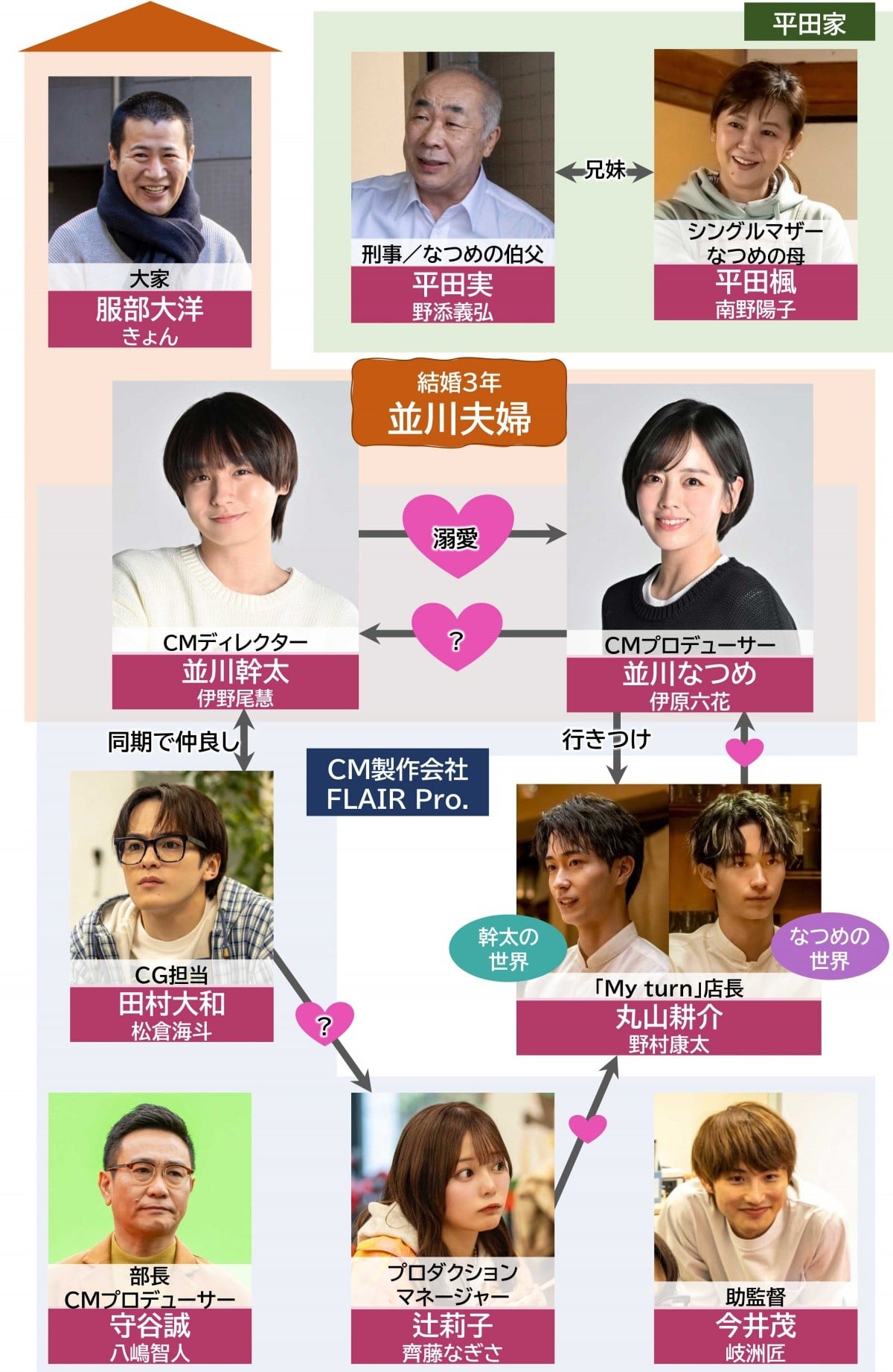 ドラマ『パラレル夫婦 死んだ“僕と妻”の真実』キャスト・出演者一覧