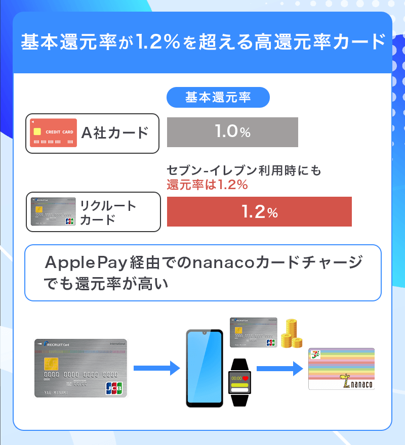 セブン‐イレブンでおすすめなクレジットカード！おトクな支払い方法や