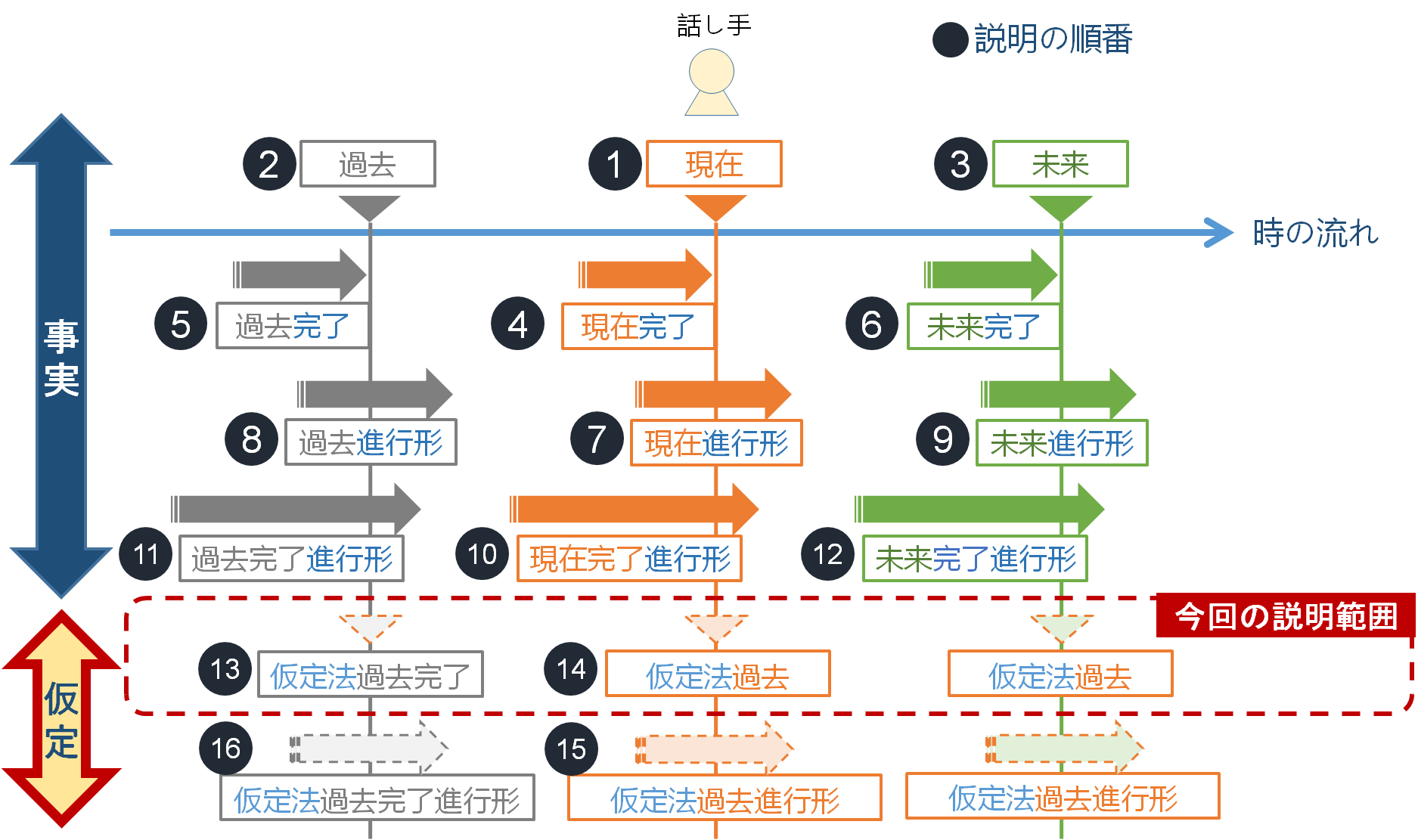 初心者向け】基本英文法（2周目）時制（仮定法過去・仮定法過去完了