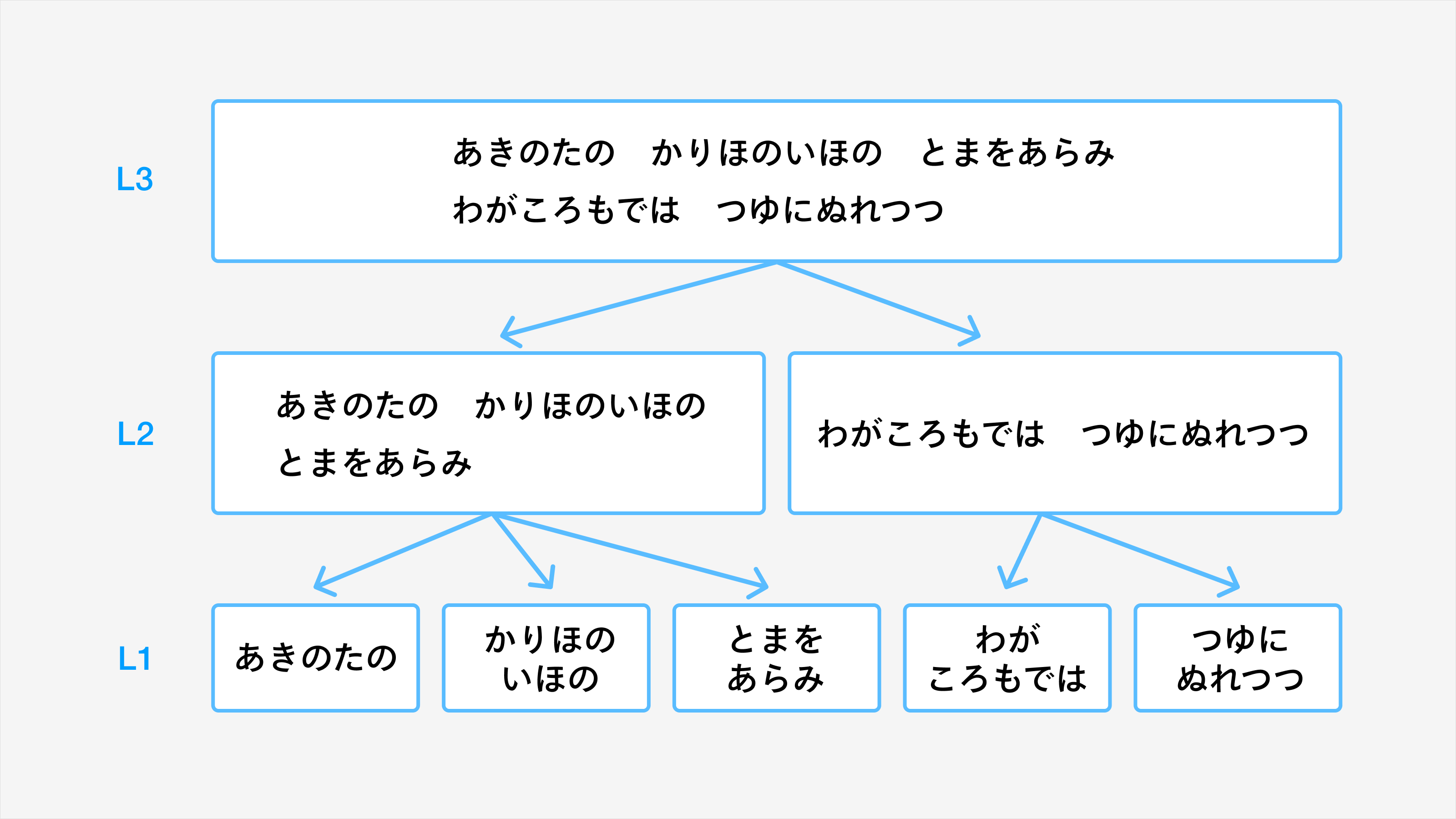 解いて憶える記憶アプリ「Monoxer」にて、百人一首の学習コンテンツを