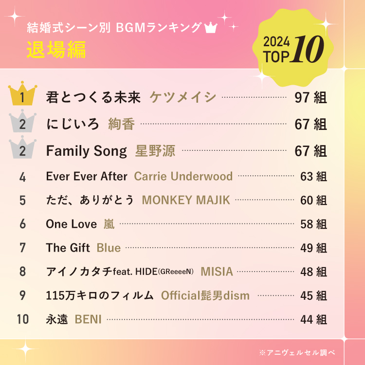 2025年最新】3,400組以上が選んだ結婚式BGMランキング！ 総合