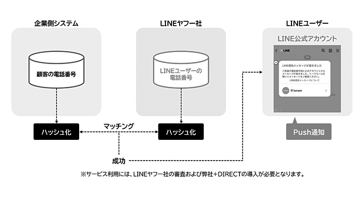 LINE通知メッセージ｜電話番号だけでOK！LINE友だち追加前のお客様にも