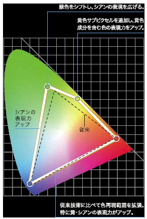 4原色技術を採用した液晶テレビ「AQUOS クアトロン」登場・詳細
