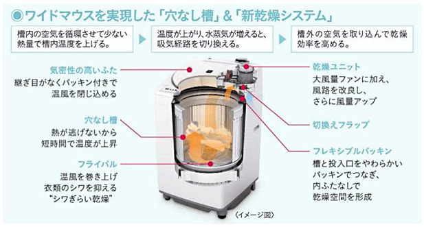 プラズマクラスター洗濯機＜ES-TX800＞など 3機種を発売・詳細