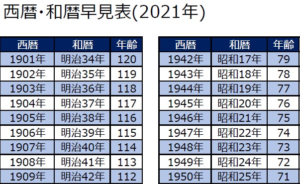 西暦・和暦早見表(2021年) | クローバー訪問看護ステーション