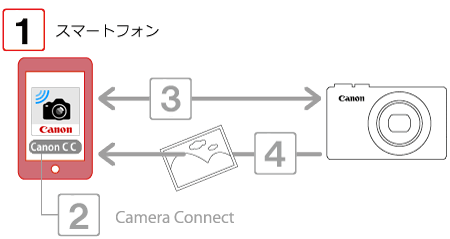 コンパクトデジタルカメラ】カメラからAndroidスマートフォンへ画像を
