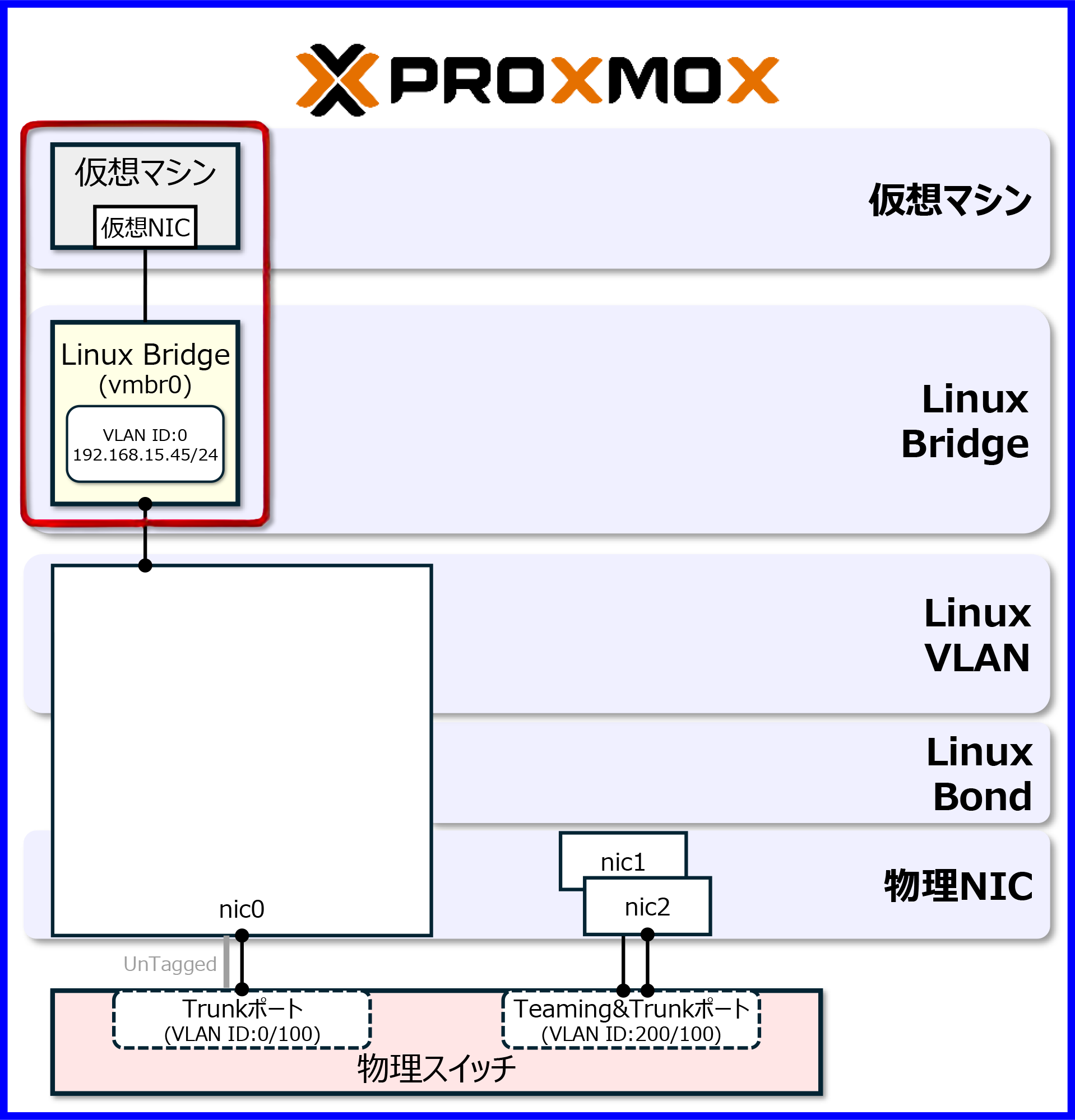 Proxmoxネットワーク入門 | 東京エレクトロンデバイス株式会社