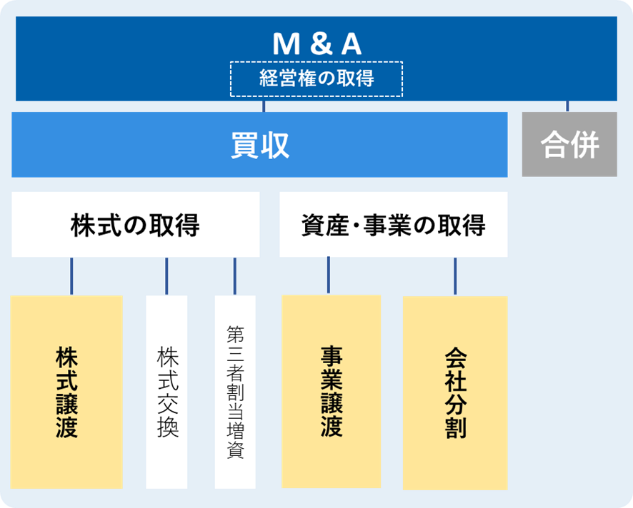 中小企業M&A｜目的・手法・問題点・成功のポイントを解説 - よくわかる