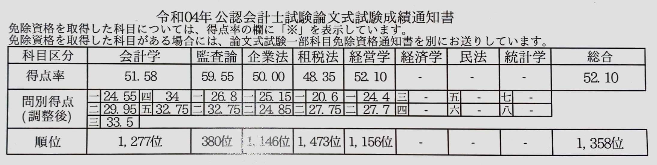 ぎりぎり58合格、糸巻きさん、在学中合格 - CPA-LAB 公認会計士試験