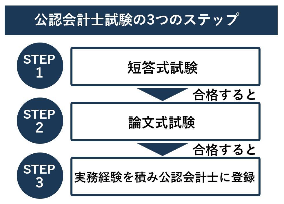 2025年最新】公認会計士試験の詳しい内容や日程、難易度を解説 | CPA