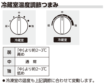 温度調節はどうすれば良いですか？ Q＆A情報（文書番号：206836