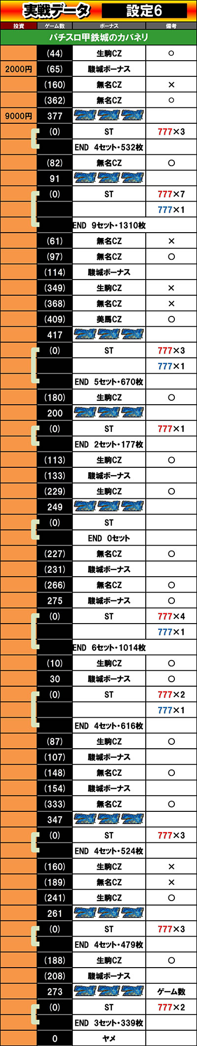 パチスロ甲鉄城のカバネリ｜設定15⑥実戦(菊丸)｜パチマガスロマガ