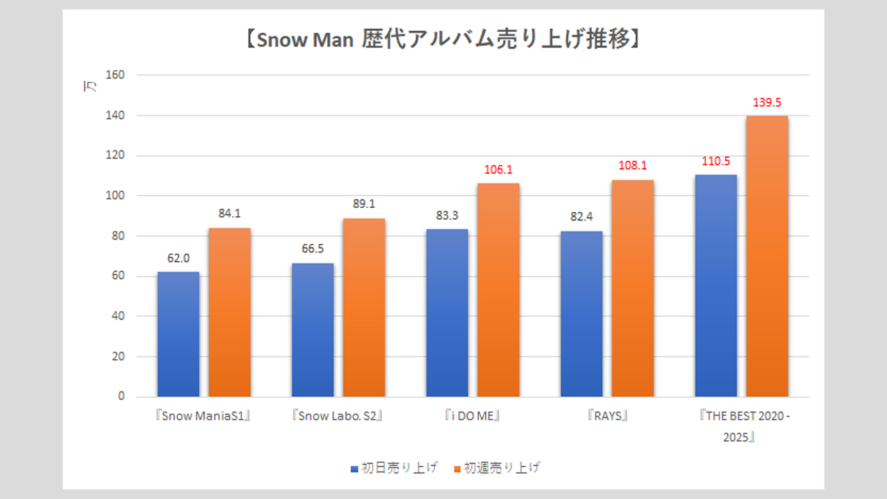 Snow Man】歴代シングル・アルバム売上枚数データ一覧｜2025年7月29日