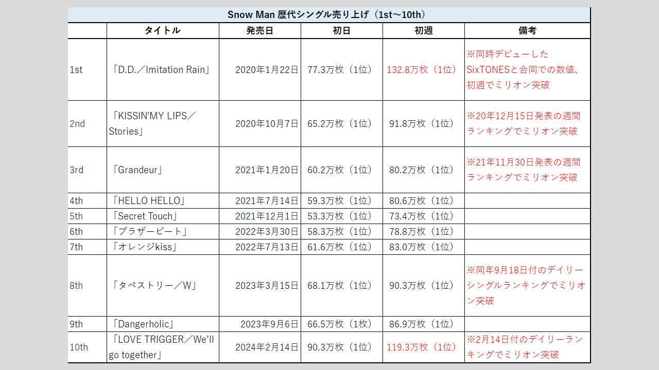 Snow Man】歴代シングル・アルバム売上枚数データ一覧｜2025年7月29日