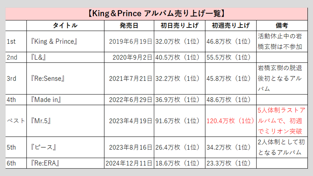 King＆Prince】歴代シングル・アルバム売上枚数データ一覧｜2025年8月