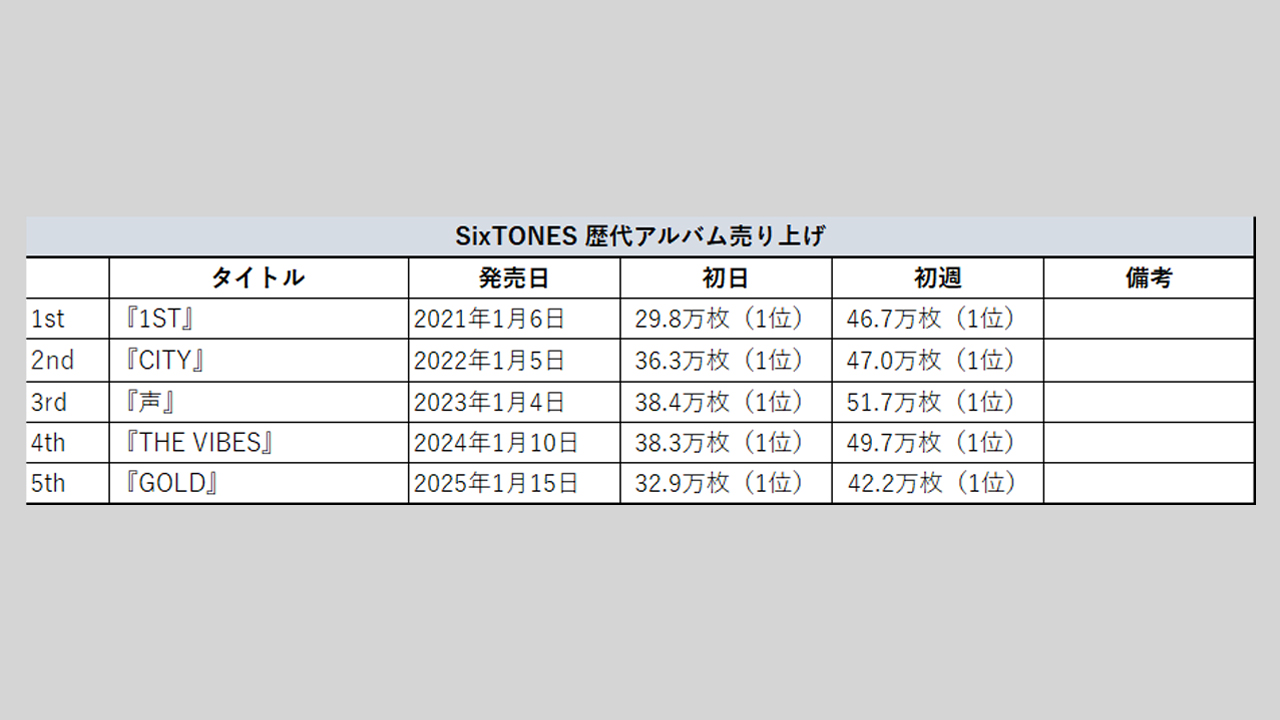 SixTONES】歴代シングル・アルバム売上枚数データ一覧｜2025年7月10日
