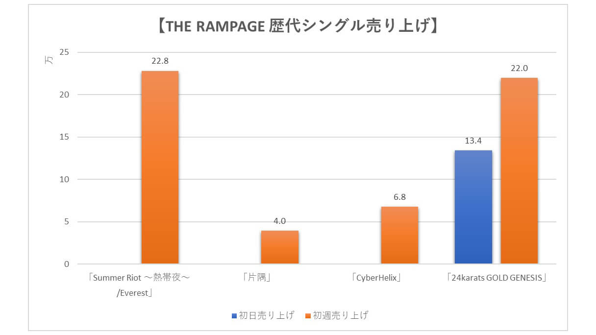 THE RAMPAGE】歴代シングル・アルバム売上枚数データ一覧｜2024年8月15
