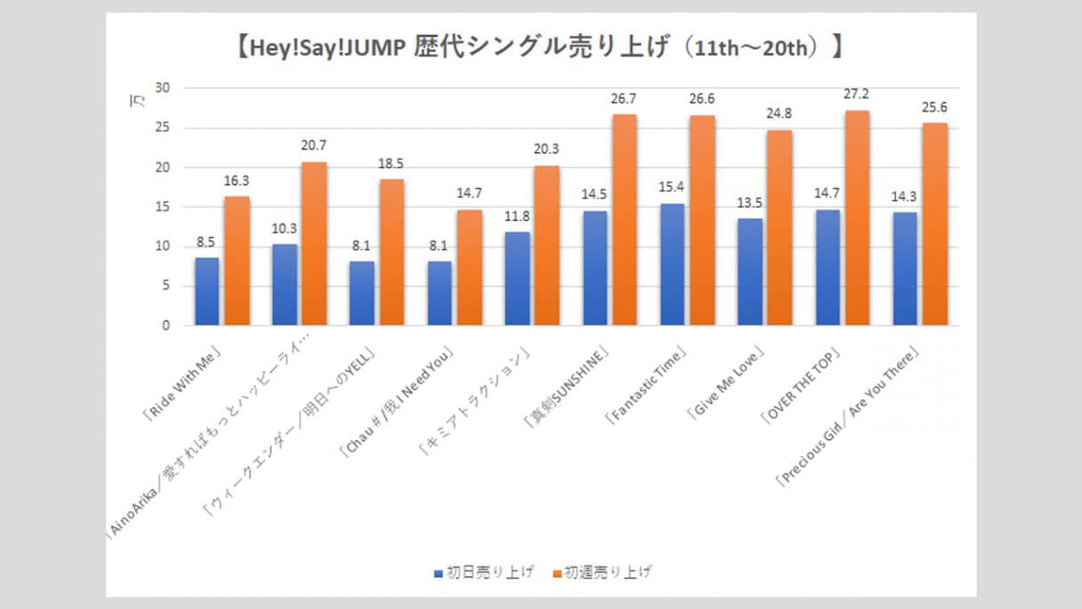 Hey!Say!JUMP】歴代シングル・アルバム売り上げ枚数データ一覧｜2025年